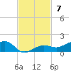 Bogie Channel tide chart for Sunday, November 7, 2021