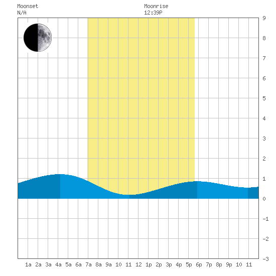 Bogie Channel tide chart for Friday, December 10, 2021
