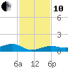 Bogie Channel tide chart for Friday, December 10, 2021