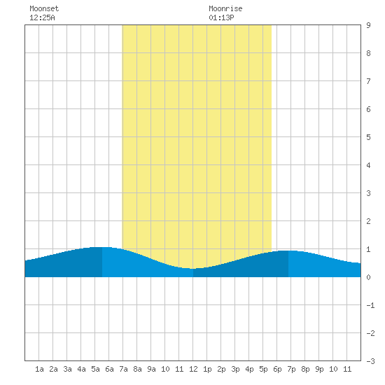 Bogie Channel tide chart for Saturday, December 11, 2021