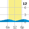 Bogie Channel tide chart for Sunday, December 12, 2021
