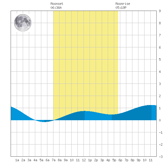 Bogie Channel tide chart for Saturday, December 18, 2021