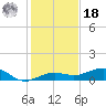 Bogie Channel tide chart for Saturday, December 18, 2021