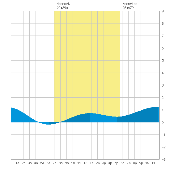 Bogie Channel tide chart for Sunday, December 19, 2021