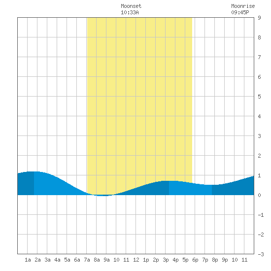 Bogie Channel tide chart for Thursday, December 23, 2021