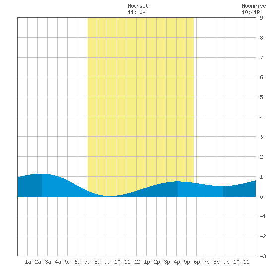Bogie Channel tide chart for Friday, December 24, 2021