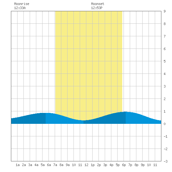 Bogie Channel tide chart for Monday, December 27, 2021
