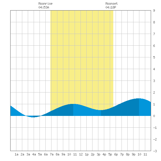 Bogie Channel tide chart for Thursday, December 2, 2021