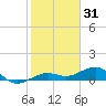 Bogie Channel tide chart for Friday, December 31, 2021