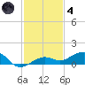 Bogie Channel tide chart for Saturday, December 4, 2021