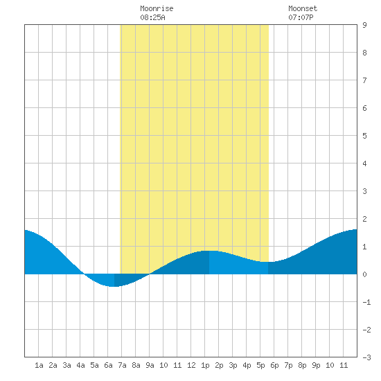 Bogie Channel tide chart for Sunday, December 5, 2021