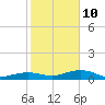 Bogie Channel tide chart for Monday, January 10, 2022