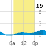 Bogie Channel tide chart for Saturday, January 15, 2022