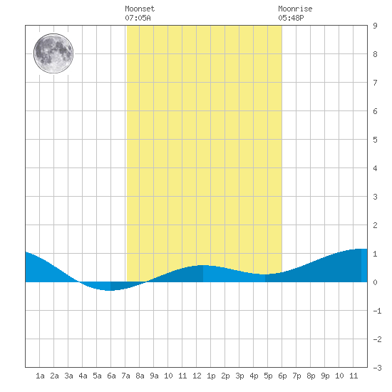 Bogie Channel tide chart for Monday, January 17, 2022