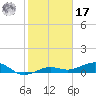 Bogie Channel tide chart for Monday, January 17, 2022