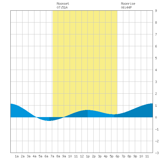 Bogie Channel tide chart for Tuesday, January 18, 2022