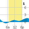 Bogie Channel tide chart for Saturday, January 1, 2022