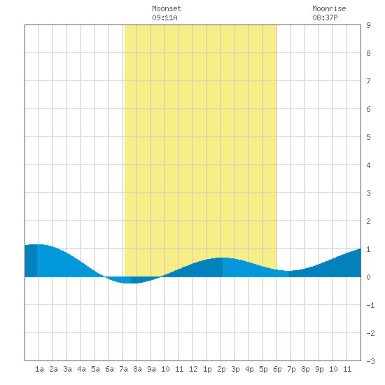 Bogie Channel tide chart for Thursday, January 20, 2022