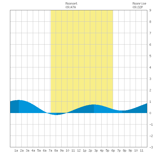 Bogie Channel tide chart for Friday, January 21, 2022