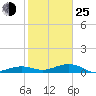 Bogie Channel tide chart for Tuesday, January 25, 2022