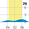 Bogie Channel tide chart for Wednesday, January 26, 2022