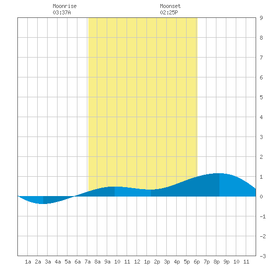 Bogie Channel tide chart for Friday, January 28, 2022