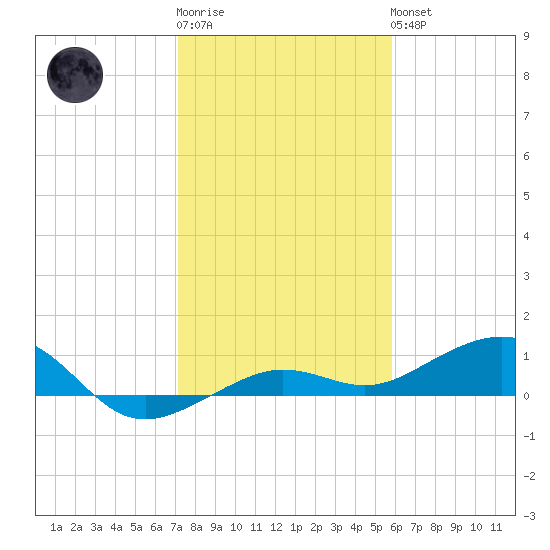 Bogie Channel tide chart for Sunday, January 2, 2022