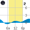 Bogie Channel tide chart for Sunday, January 2, 2022