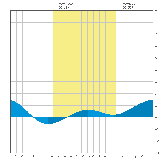 Bogie Channel tide chart for Monday, January 3, 2022