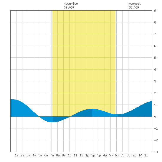 Bogie Channel tide chart for Tuesday, January 4, 2022