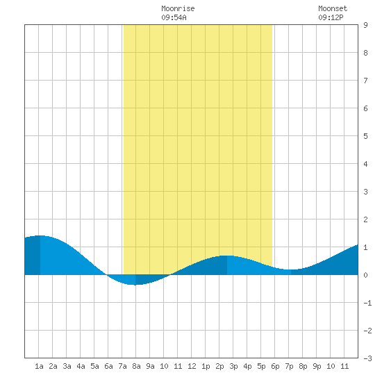 Bogie Channel tide chart for Wednesday, January 5, 2022