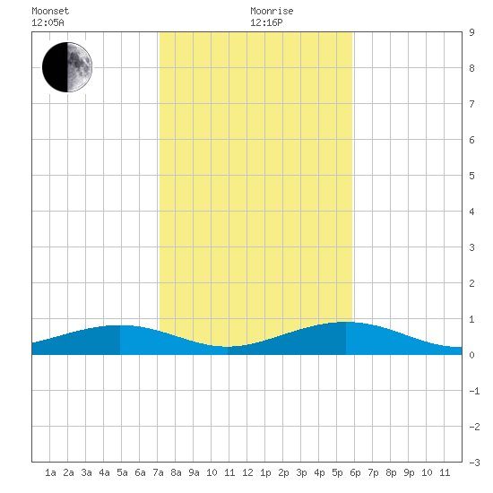 Bogie Channel tide chart for Sunday, January 9, 2022
