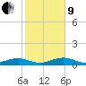 Bogie Channel tide chart for Sunday, January 9, 2022