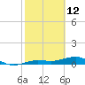 Bogie Channel tide chart for Saturday, February 12, 2022