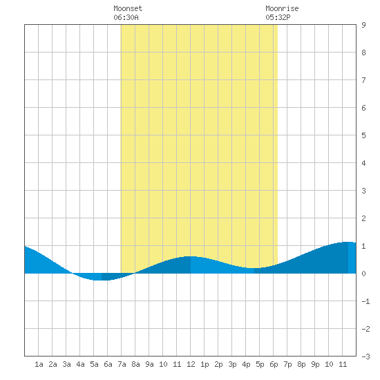 Bogie Channel tide chart for Tuesday, February 15, 2022