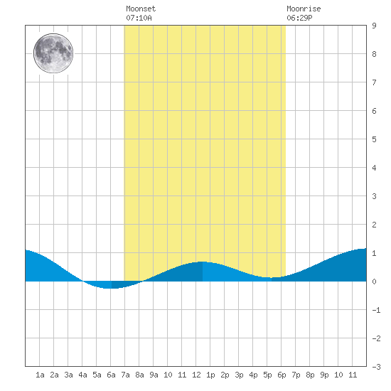 Bogie Channel tide chart for Wednesday, February 16, 2022