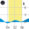 Bogie Channel tide chart for Tuesday, February 1, 2022