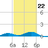 Bogie Channel tide chart for Tuesday, February 22, 2022