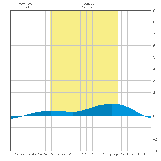 Bogie Channel tide chart for Thursday, February 24, 2022