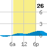 Bogie Channel tide chart for Saturday, February 26, 2022