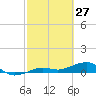 Bogie Channel tide chart for Sunday, February 27, 2022