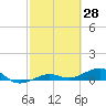 Bogie Channel tide chart for Monday, February 28, 2022