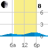 Bogie Channel tide chart for Tuesday, February 8, 2022