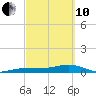 Bogie Channel tide chart for Thursday, March 10, 2022