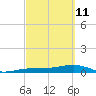 Bogie Channel tide chart for Friday, March 11, 2022