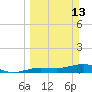 Bogie Channel tide chart for Sunday, March 13, 2022