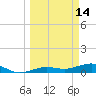 Bogie Channel tide chart for Monday, March 14, 2022