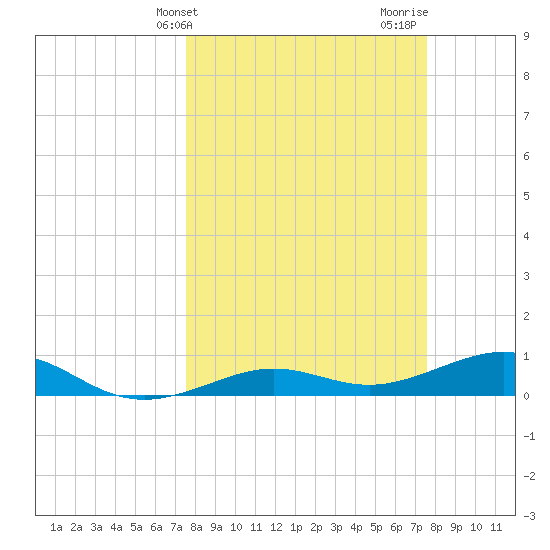 Bogie Channel tide chart for Tuesday, March 15, 2022