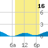 Bogie Channel tide chart for Wednesday, March 16, 2022