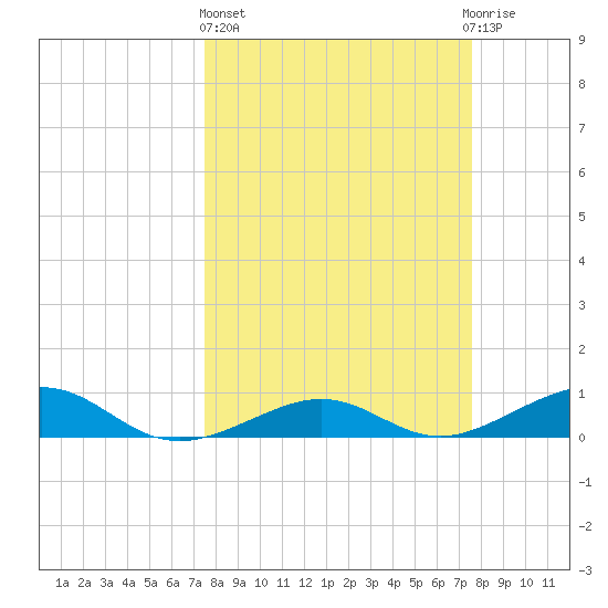 Bogie Channel tide chart for Thursday, March 17, 2022